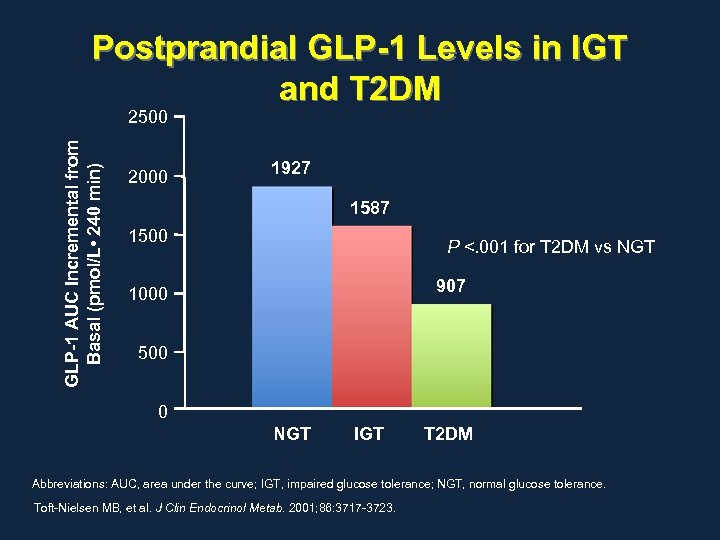 Postprandial GLP-1 Levels in IGT and T 2 DM GLP-1 AUC Incremental from Basal