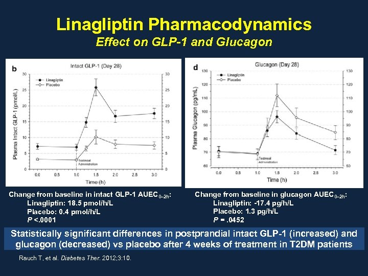 Linagliptin Pharmacodynamics Effect on GLP-1 and Glucagon Change from baseline in intact GLP-1 AUEC