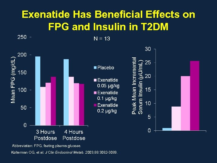 Exenatide Has Beneficial Effects on FPG and Insulin in T 2 DM Abbreviation: FPG,