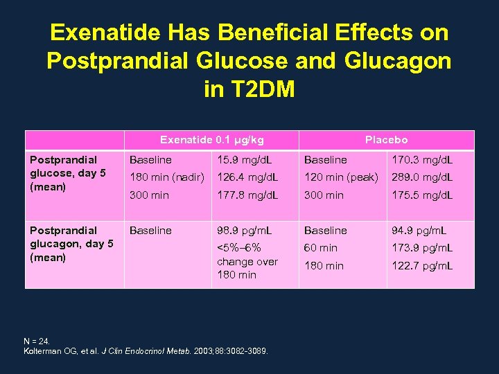 Exenatide Has Beneficial Effects on Postprandial Glucose and Glucagon in T 2 DM Exenatide