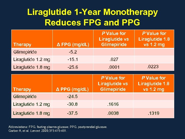 Liraglutide 1 -Year Monotherapy Reduces FPG and PPG Therapy Δ FPG (mg/d. L) P