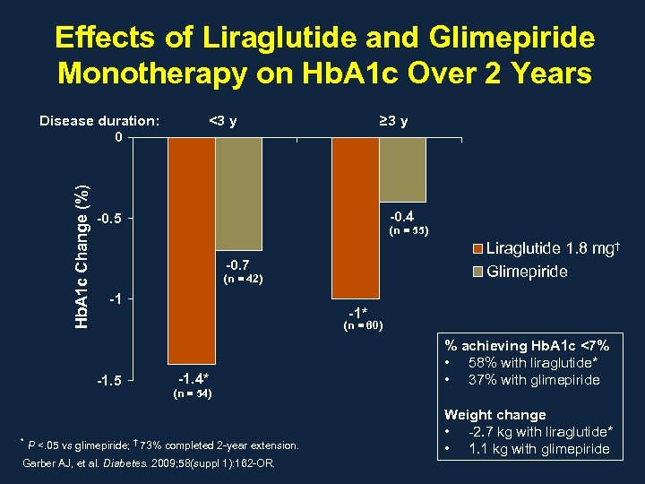 Effects of Liraglutide and Glimepiride Monotherapy on Hb. A 1 c Over 2 Years