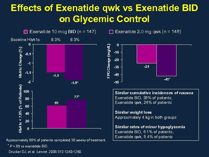 Effects of Exenatide qwk vs Exenatide BID on Glycemic Control Exenatide 10 mcg BID