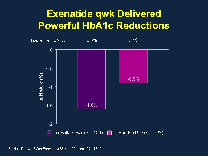 Exenatide qwk Delivered Powerful Hb. A 1 c Reductions Baseline Hb. A 1 c: