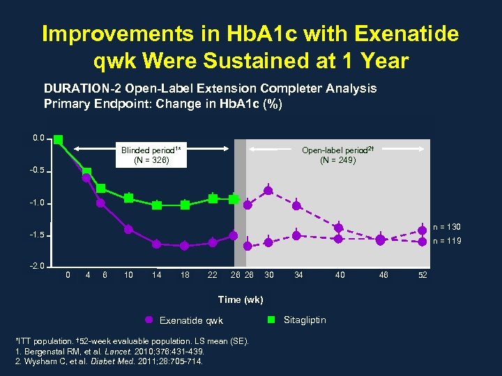 Improvements in Hb. A 1 c with Exenatide qwk Were Sustained at 1 Year