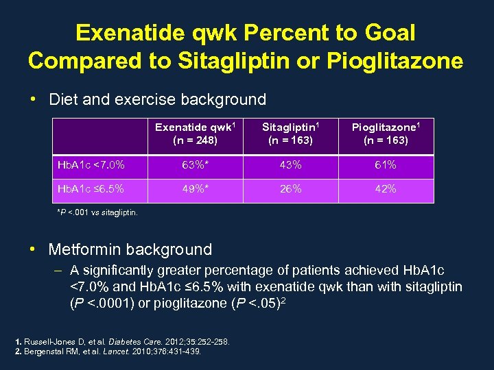 Exenatide qwk Percent to Goal Compared to Sitagliptin or Pioglitazone • Diet and exercise