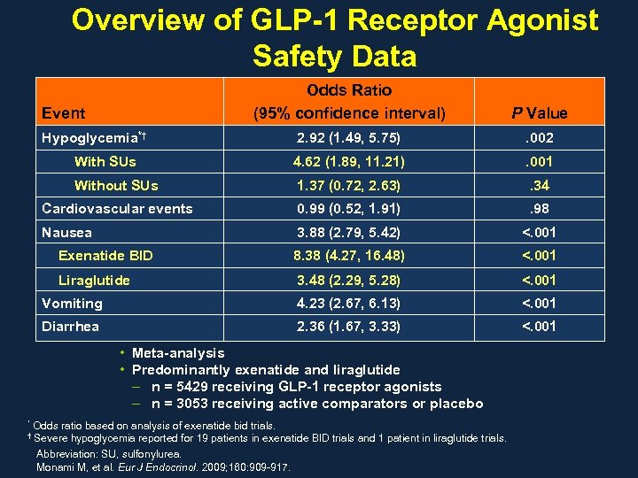 Overview of GLP-1 Receptor Agonist Safety Data Odds Ratio (95% confidence interval) P Value