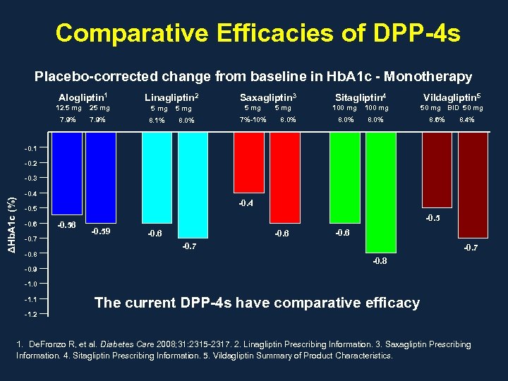 Comparative Efficacies of DPP-4 s Placebo-corrected change from baseline in Hb. A 1 c