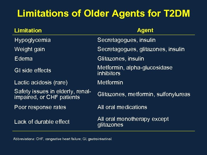 Limitations of Older Agents for T 2 DM Agent Limitation Hypoglycemia Secretagogues, insulin Weight