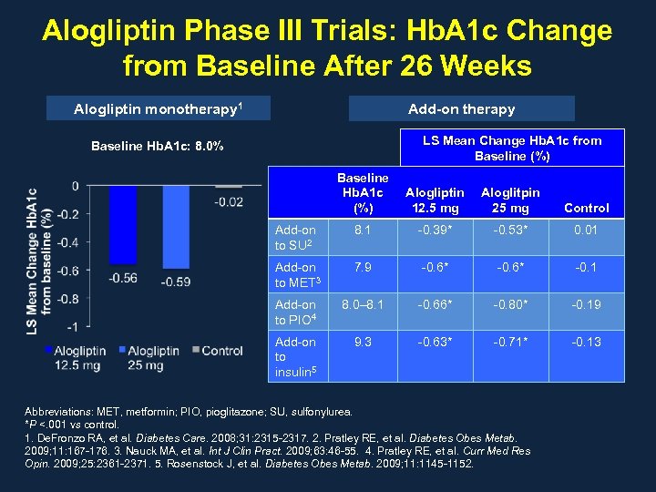 Alogliptin Phase III Trials: Hb. A 1 c Change from Baseline After 26 Weeks