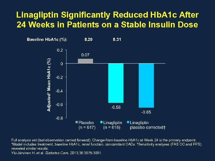 Linagliptin Significantly Reduced Hb. A 1 c After 24 Weeks in Patients on a