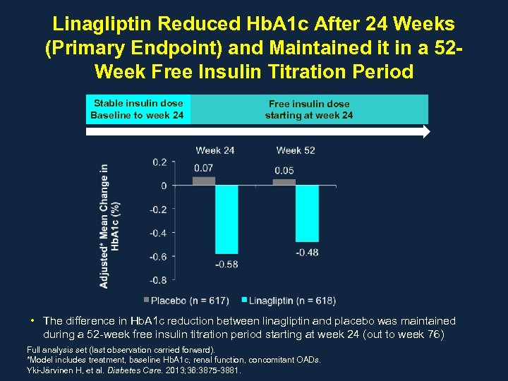 Linagliptin Reduced Hb. A 1 c After 24 Weeks (Primary Endpoint) and Maintained it