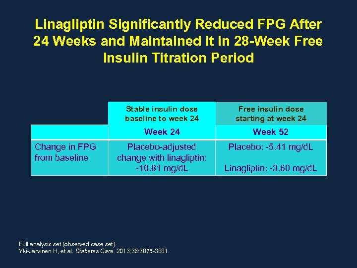 Linagliptin Significantly Reduced FPG After 24 Weeks and Maintained it in 28 -Week Free