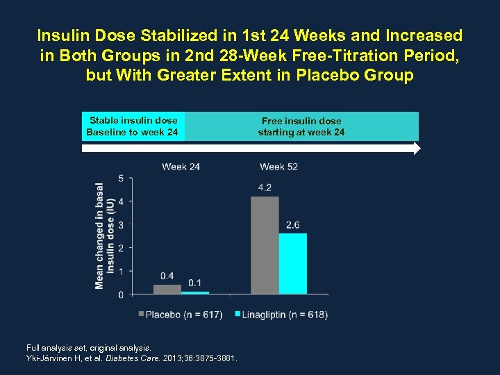 Insulin Dose Stabilized in 1 st 24 Weeks and Increased in Both Groups in