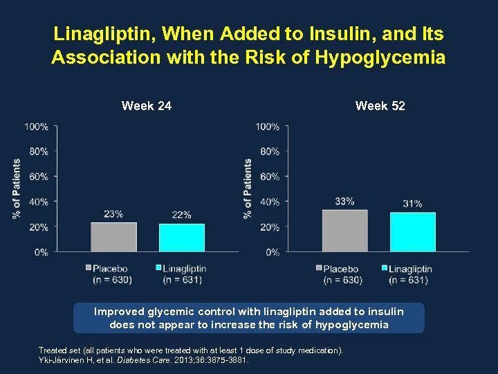 Linagliptin, When Added to Insulin, and Its Association with the Risk of Hypoglycemia Week