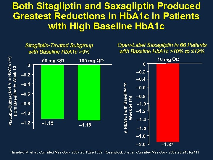 Both Sitagliptin and Saxagliptin Produced Greatest Reductions in Hb. A 1 c in Patients