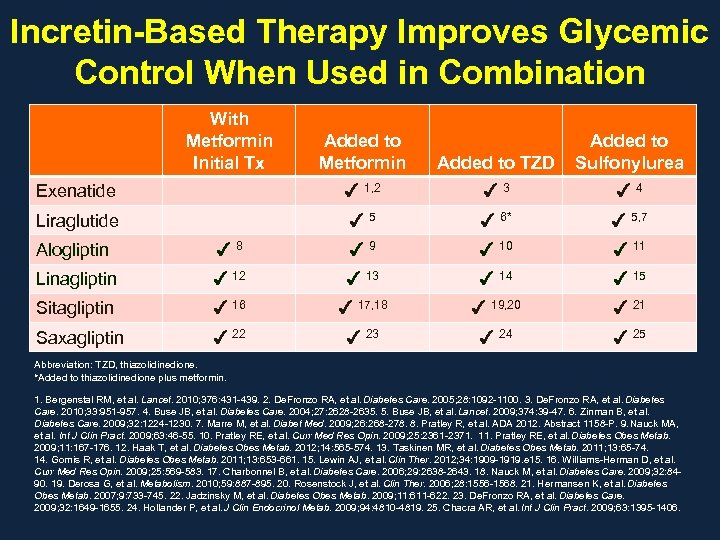 Incretin-Based Therapy Improves Glycemic Control When Used in Combination With Metformin Initial Tx Added