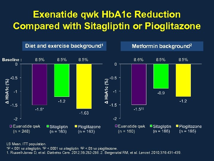 Exenatide qwk Hb. A 1 c Reduction Compared with Sitagliptin or Pioglitazone Diet and