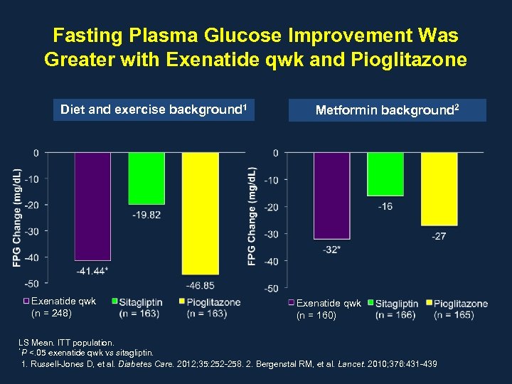 Fasting Plasma Glucose Improvement Was Greater with Exenatide qwk and Pioglitazone Diet and exercise