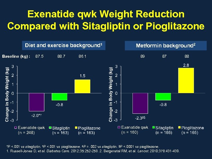 Exenatide qwk Weight Reduction Compared with Sitagliptin or Pioglitazone Diet and exercise background 1