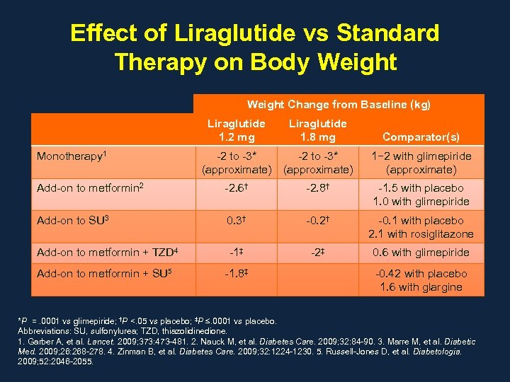 Effect of Liraglutide vs Standard Therapy on Body Weight Change from Baseline (kg) Liraglutide