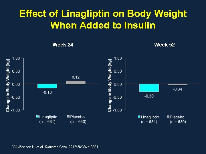 Effect of Linagliptin on Body Weight When Added to Insulin Week 24 Yki-Järvinen H,