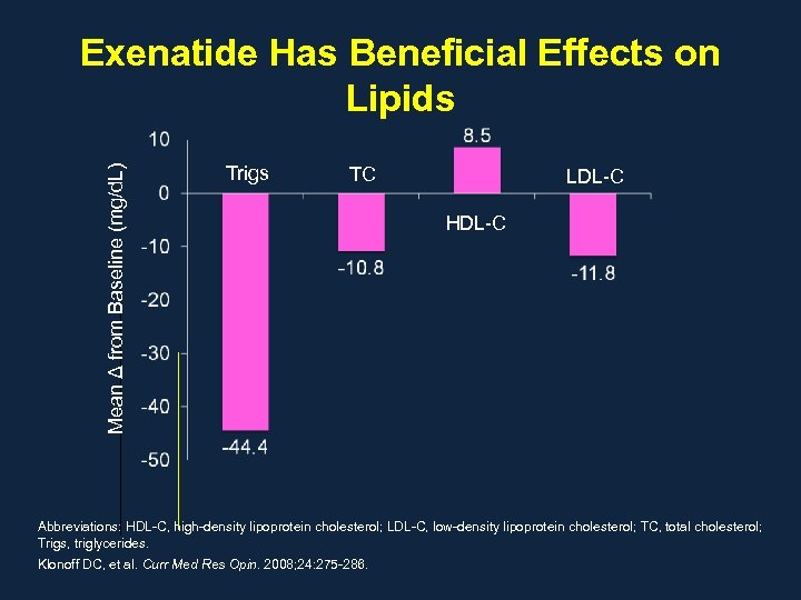 Mean Δ from Baseline (mg/d. L) Exenatide Has Beneficial Effects on Lipids Trigs TC