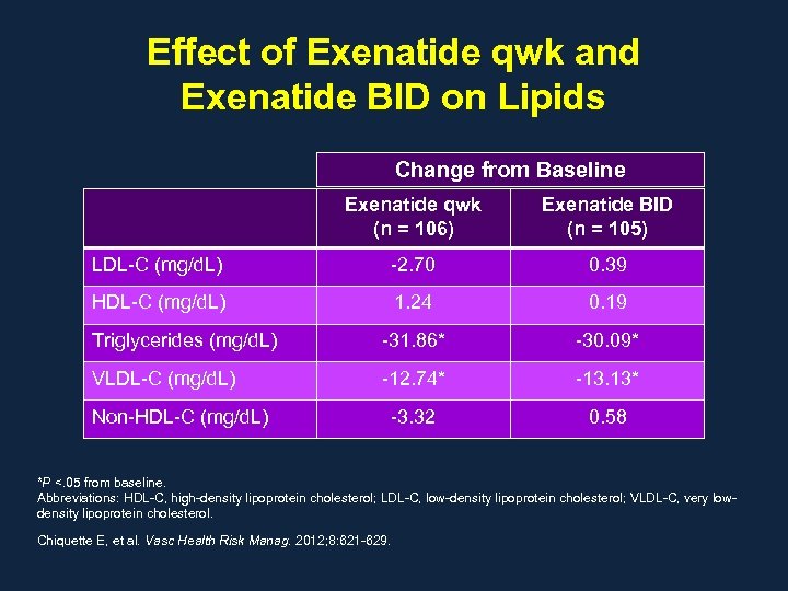 Effect of Exenatide qwk and Exenatide BID on Lipids Change from Baseline Exenatide qwk