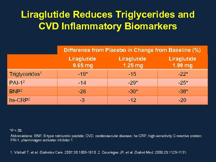 Liraglutide Reduces Triglycerides and CVD Inflammatory Biomarkers Difference from Placebo in Change from Baseline