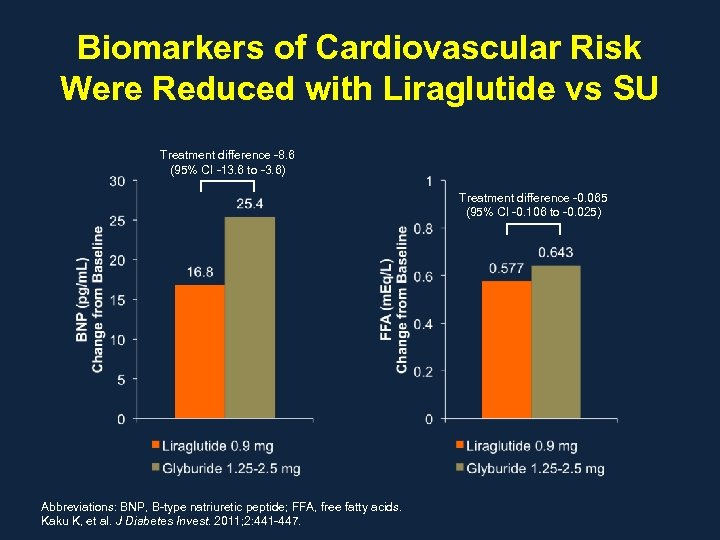 Biomarkers of Cardiovascular Risk Were Reduced with Liraglutide vs SU Treatment difference -8. 6