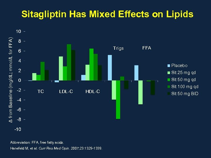 Δ from Baseline (mg/d. L; mmol/L for FFA) Sitagliptin Has Mixed Effects on Lipids