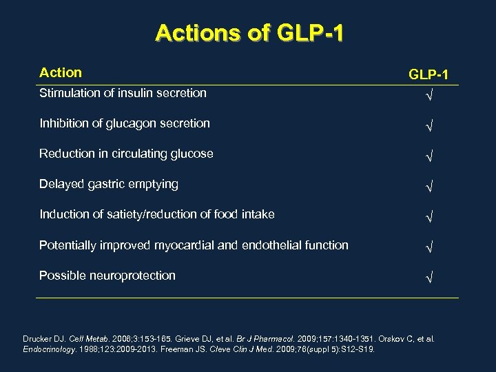 Actions of GLP-1 Action GLP-1 Stimulation of insulin secretion √ Inhibition of glucagon secretion