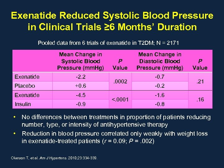 Exenatide Reduced Systolic Blood Pressure in Clinical Trials ≥ 6 Months’ Duration Pooled data