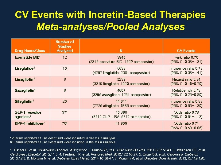 CV Events with Incretin-Based Therapies Meta-analyses/Pooled Analyses Drug Name/Class Number of Studies Analyzed N