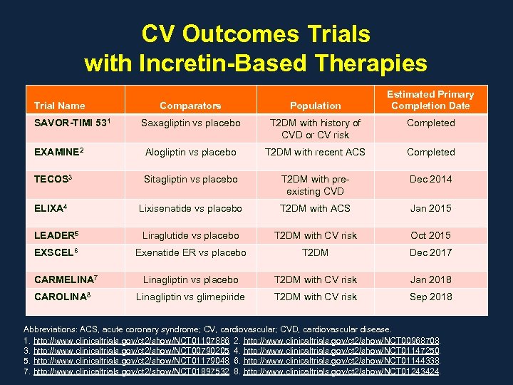 CV Outcomes Trials with Incretin-Based Therapies Trial Name Estimated Primary Completion Date Comparators Population