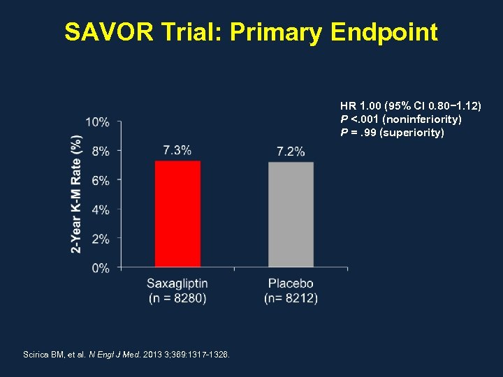 SAVOR Trial: Primary Endpoint HR 1. 00 (95% CI 0. 80− 1. 12) P