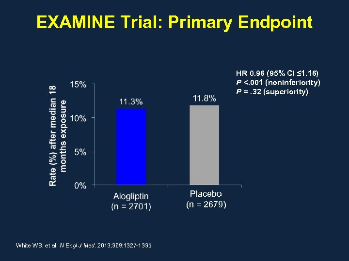 EXAMINE Trial: Primary Endpoint HR 0. 96 (95% CI ≤ 1. 16) P <.