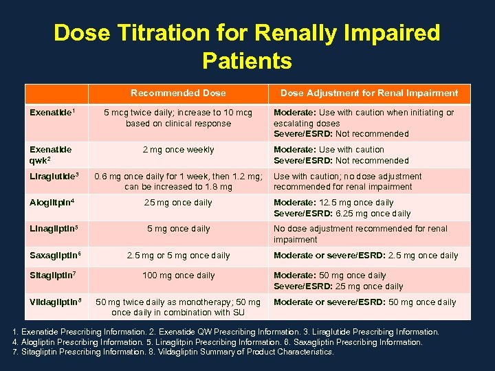 Dose Titration for Renally Impaired Patients Recommended Dose Exenatide 1 5 mcg twice daily;