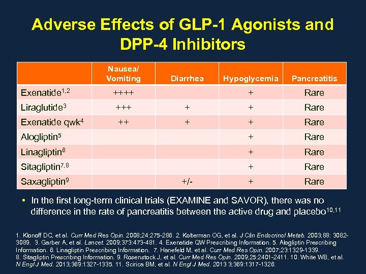 Adverse Effects of GLP-1 Agonists and DPP-4 Inhibitors Nausea/ Vomiting Diarrhea Hypoglycemia Pancreatitis +