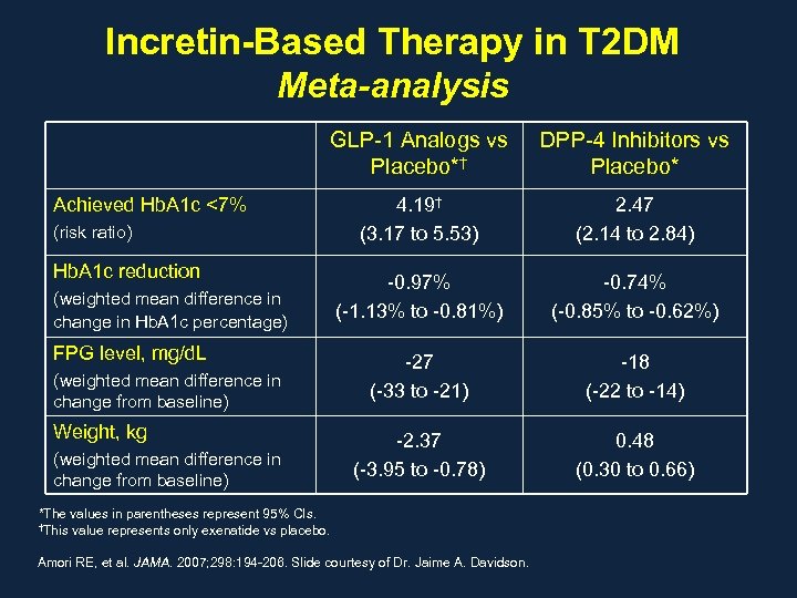 Incretin-Based Therapy in T 2 DM Meta-analysis GLP-1 Analogs vs Placebo*† DPP-4 Inhibitors vs