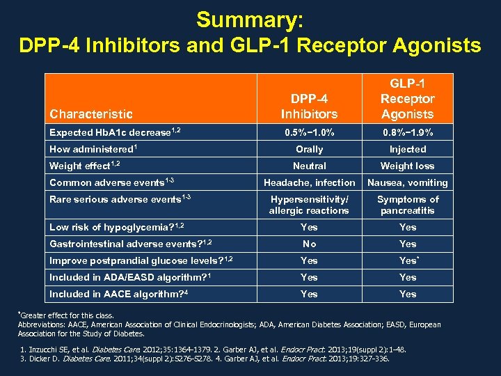 Summary: DPP-4 Inhibitors and GLP-1 Receptor Agonists DPP-4 Inhibitors GLP-1 Receptor Agonists 0. 5%−