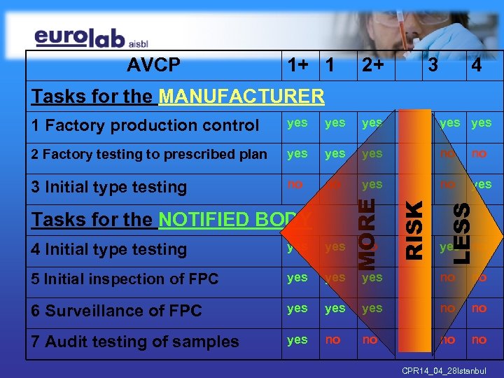 AVCP 1+ 1 2+ 3 4 Tasks for the MANUFACTURER yes yes 2 Factory