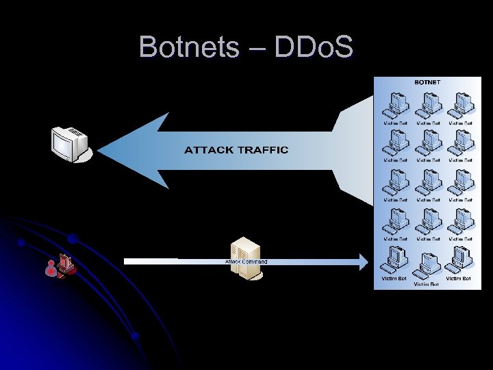 Botnets – DDo. S 