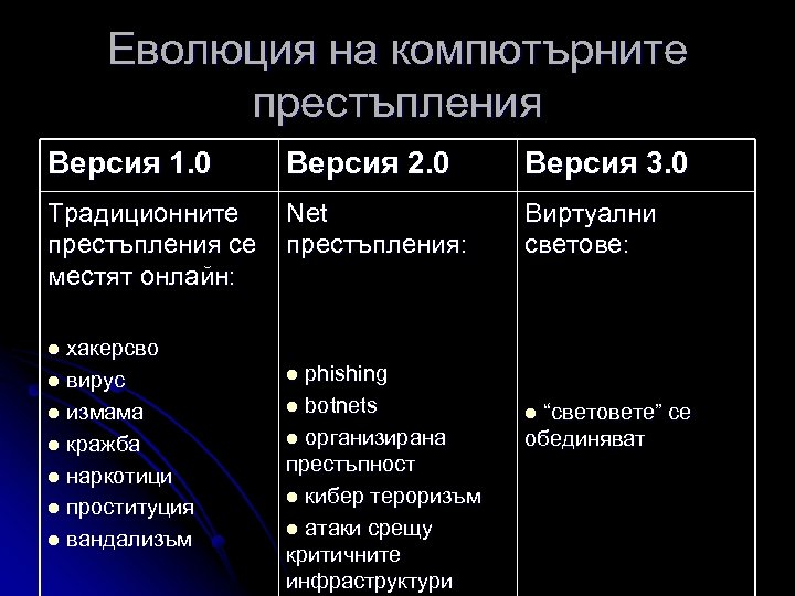 Еволюция на компютърните престъпления Версия 1. 0 Версия 2. 0 Версия 3. 0 Традиционните