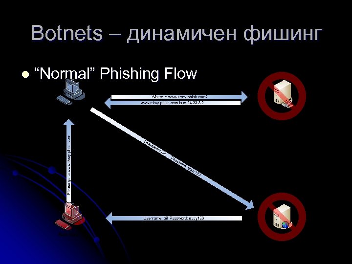 Botnets – динамичен фишинг l “Normal” Phishing Flow 