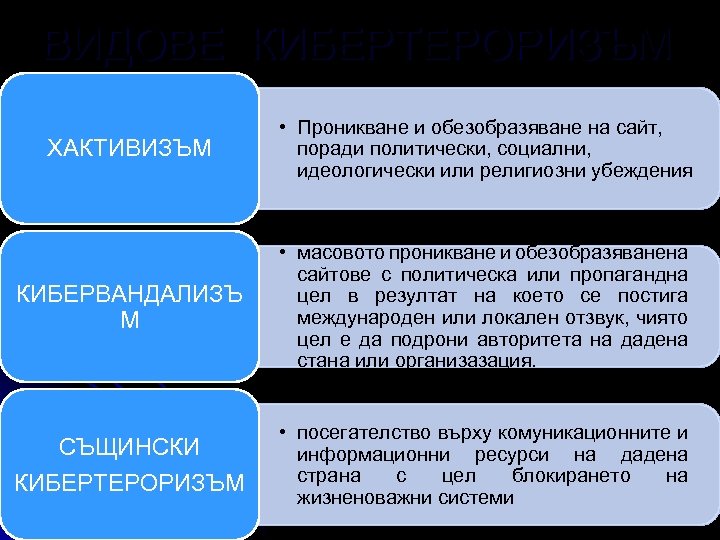 ВИДОВЕ КИБЕРТЕРОРИЗЪМ ХАКТИВИЗЪМ • Проникване и обезобразяване на сайт, поради политически, социални, идеологически или