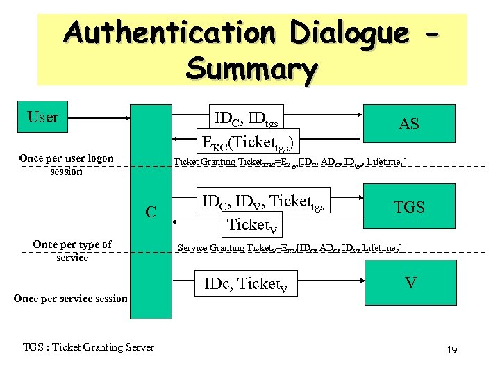 Authentication Dialogue Summary User IDC, IDtgs EKC(Tickettgs) Once per user logon session AS Ticket