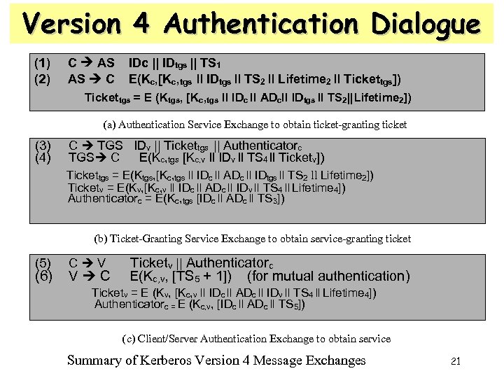 Version 4 Authentication Dialogue (1) (2) C AS AS C IDc || IDtgs ||