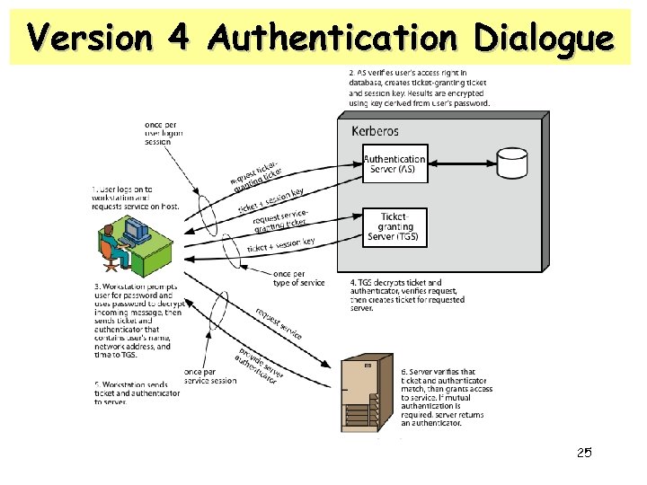 Version 4 Authentication Dialogue 25 