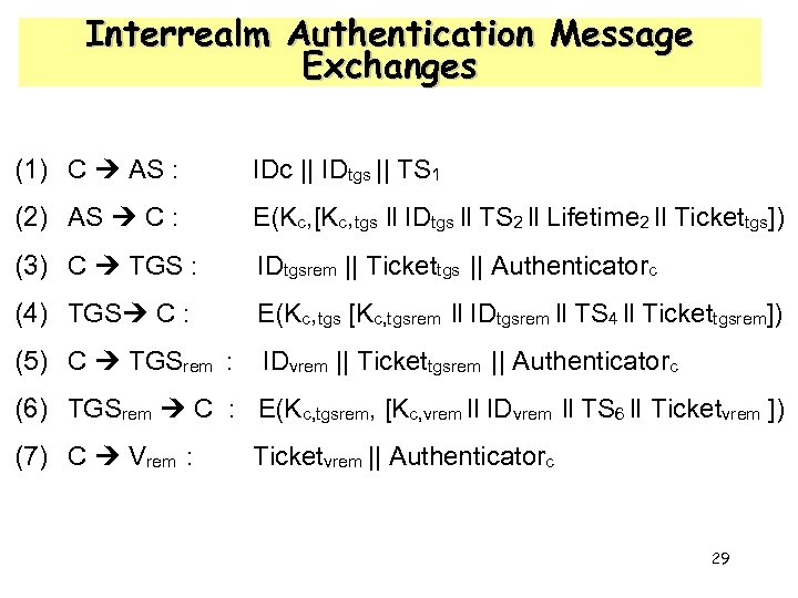 Interrealm Authentication Message Exchanges (1) C AS : IDc || IDtgs || TS 1